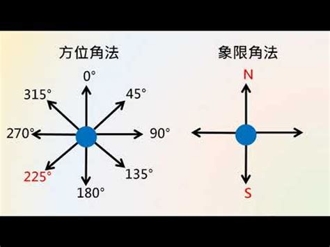 八方位法